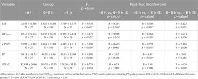 Association between sleep duration and cardiovascular risk: the EVasCu cross-sectional study